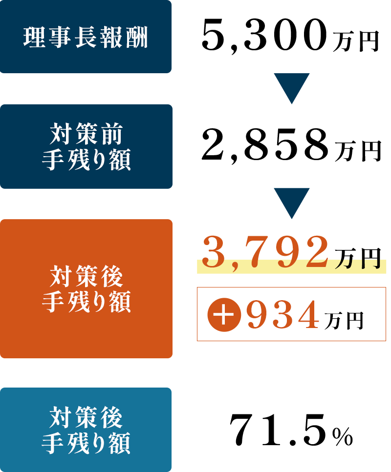 >高額報酬経営者様への貢献事例1