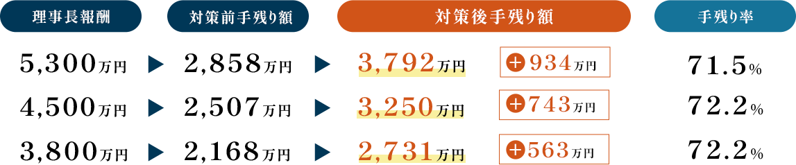 >高額報酬経営者様への貢献事例